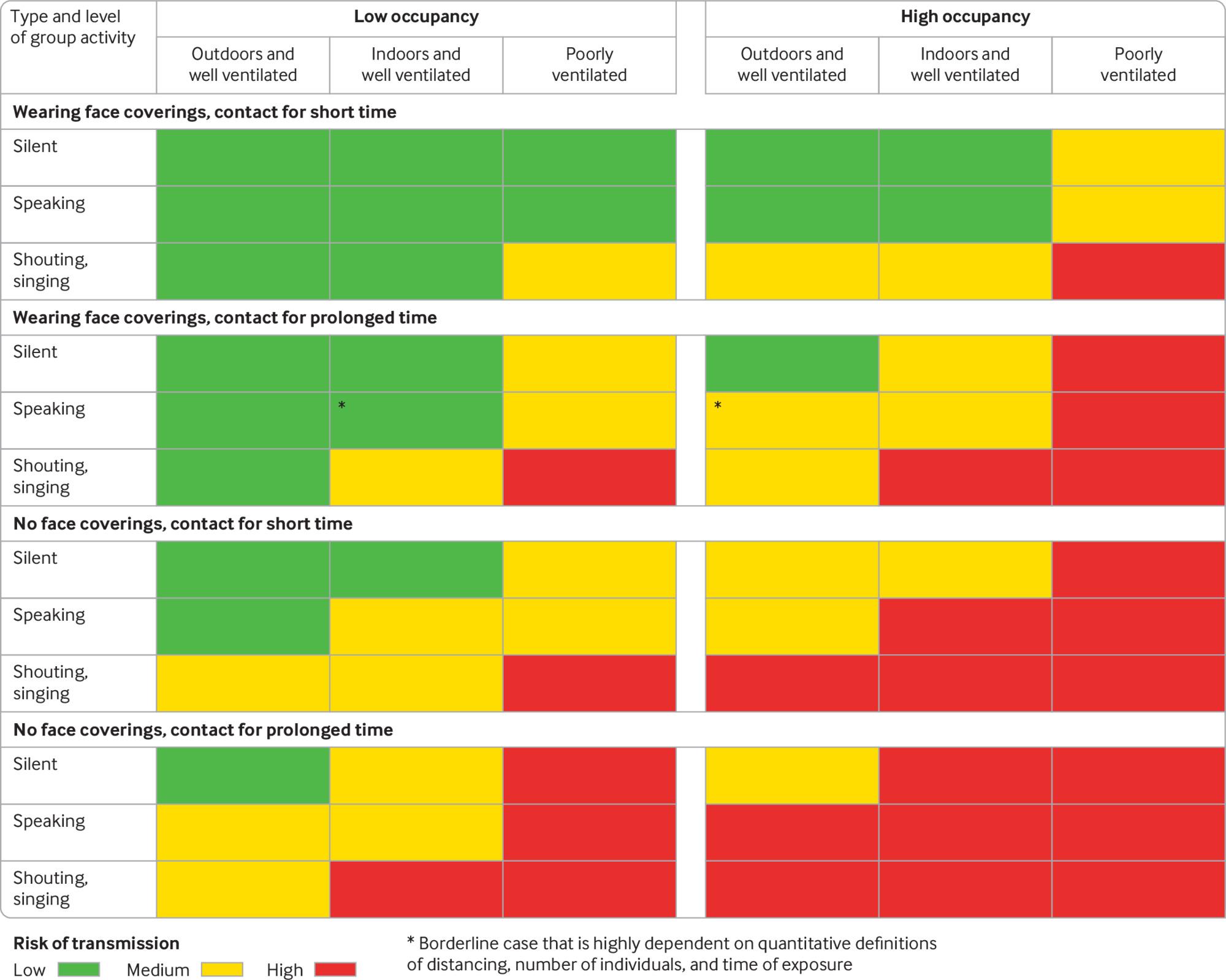 Figure: Risk of SARS-CoV-2 transmission from asymptomatic people in different settings and for different occupation times, venting, and crowding levels (ignoring variation in susceptibility and viral shedding rates). From: https://www.bmj.com/content/370/bmj.m3223.