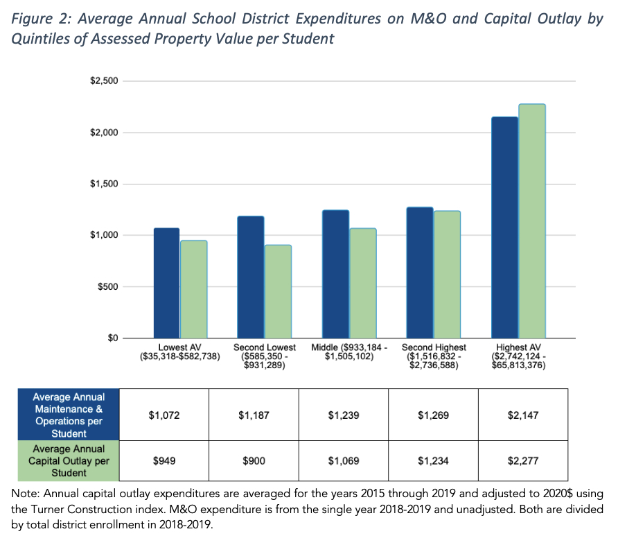Graph and table showing all school districts divided into 5 groups based on their local property wealth (assessed property value per student) and compares their average per student spending on M&O and capital outlay.  The districts with the highest property values per student spend far more in both categories