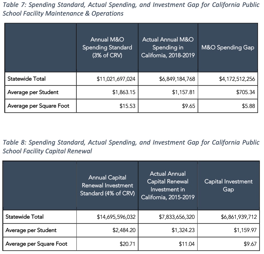 Table graphics showing actual spending and the gap each year for M&O and capital investment, in total, per student, and per square foot for of California's K-12 public school school inventory
