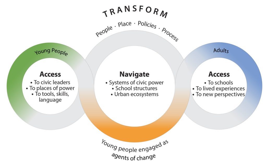 Y-PLAN Theory of Change