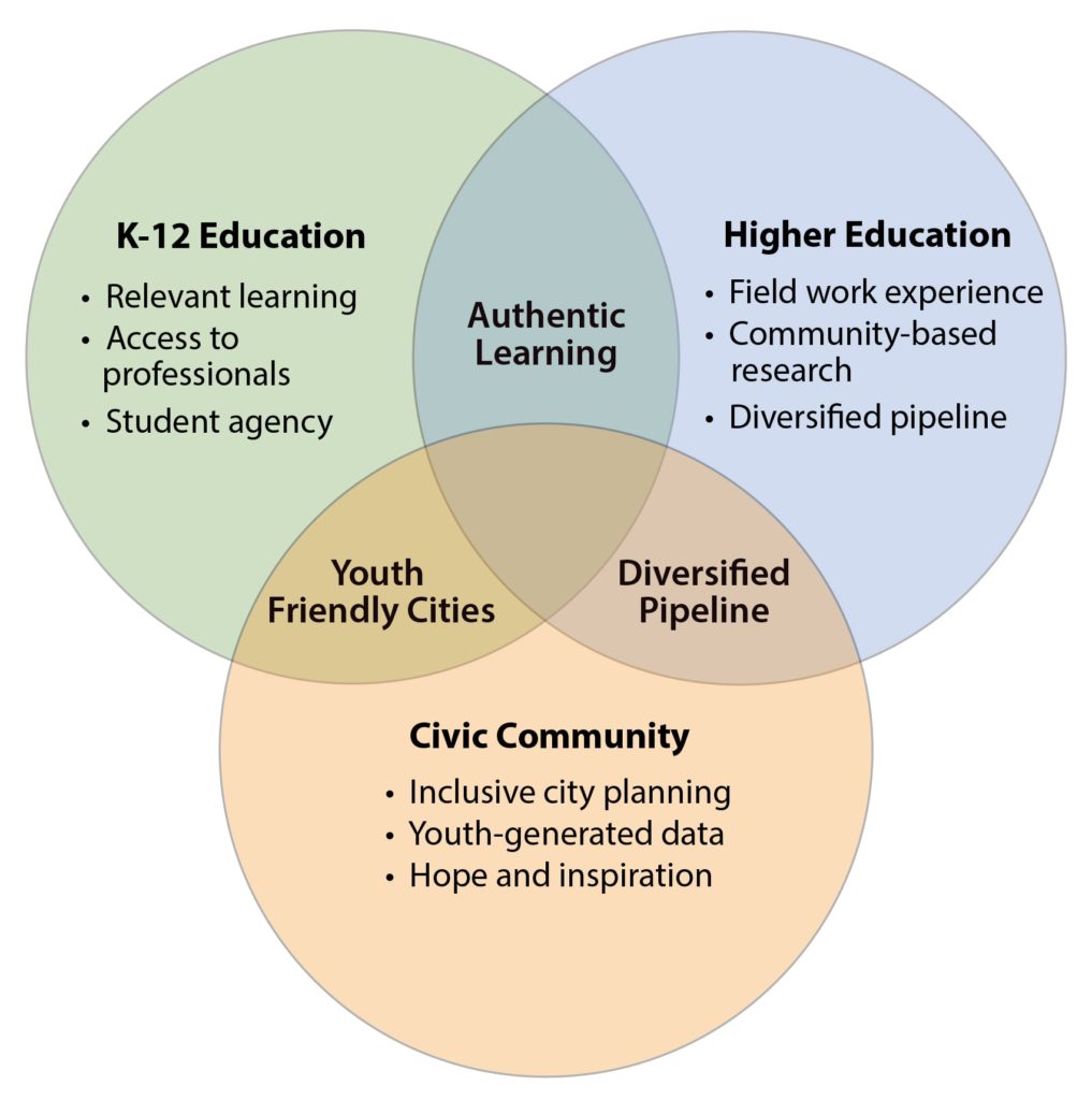 Y-Plan COP Outcomes graphic