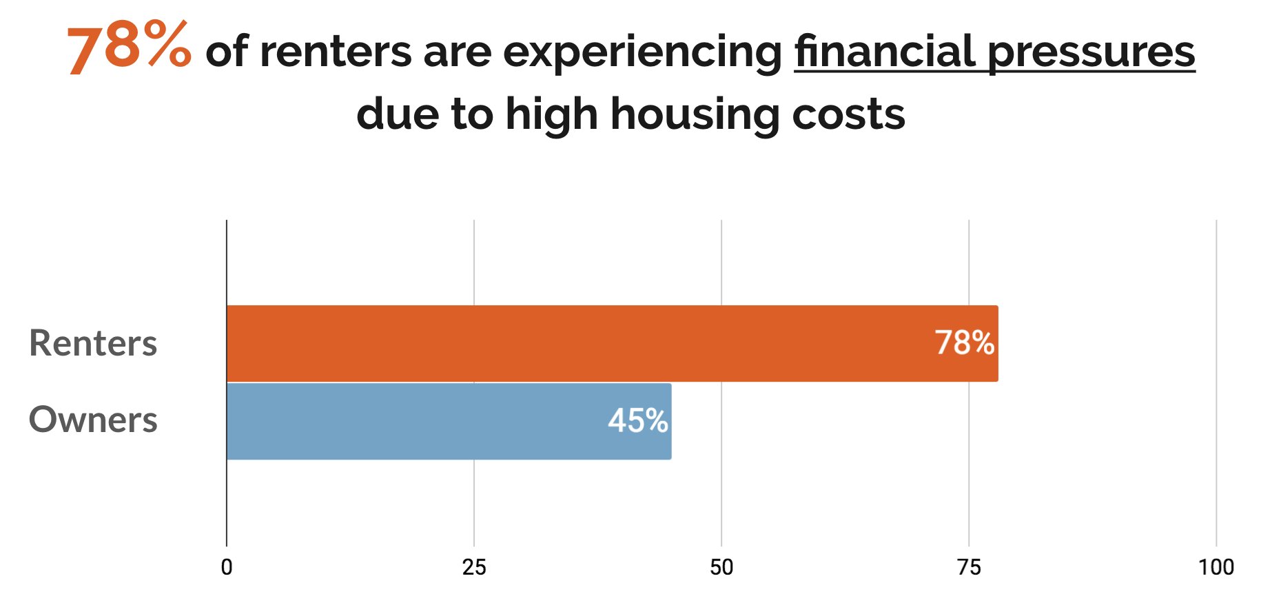 Graph: 78% of renters experiencing financial pressures due to high housing costs