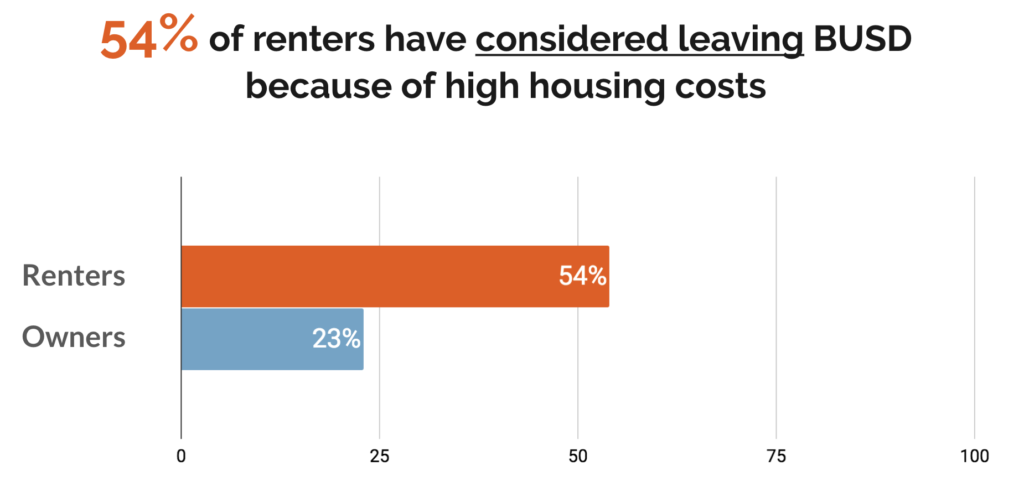 Graph: 54% of renters have considered leaving BUSD due to high housing costs