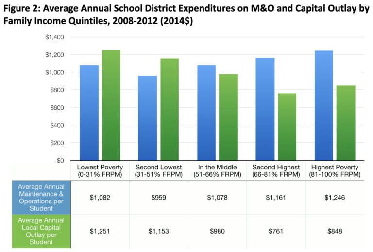 school district expenditurs chart