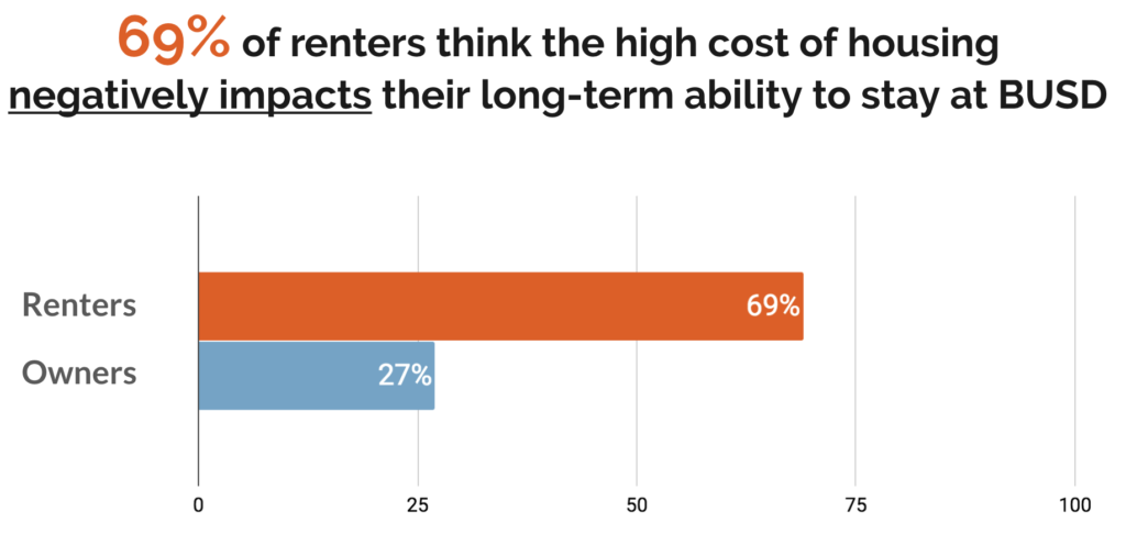 Graph: 69% of renters think cost of housing negatively impacts their long-term ability to stay at BUSD